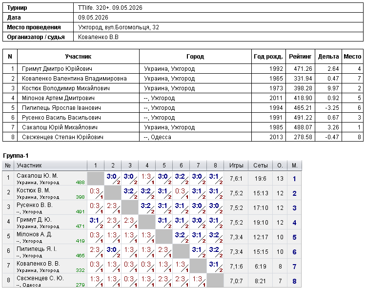 TTlife. 320+. 09.05.2026 2026-05-09