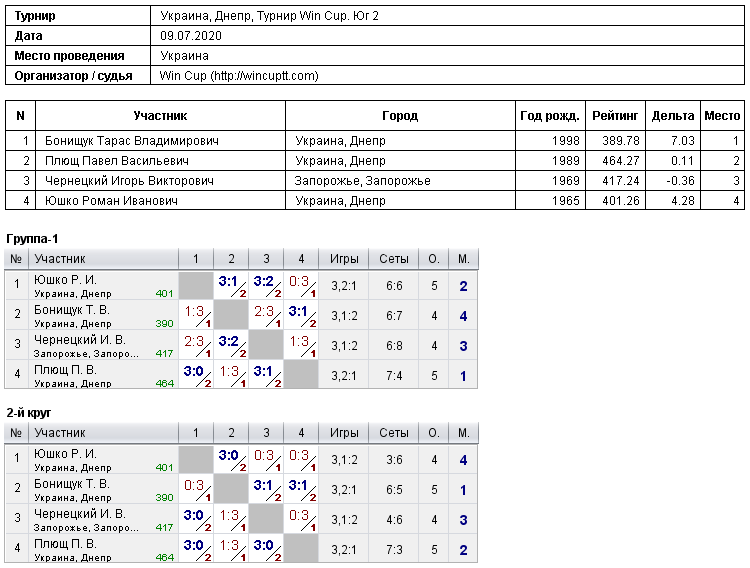 Україна, Дніпро, Турнир Win Cup. Юг 2 2020-07-09