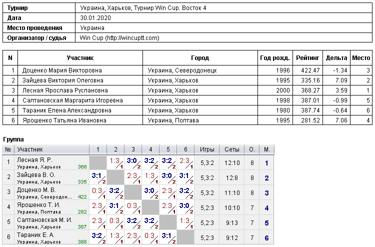Украина, Харьков, Турнир Win Cup. Восток 4 2020-01-30