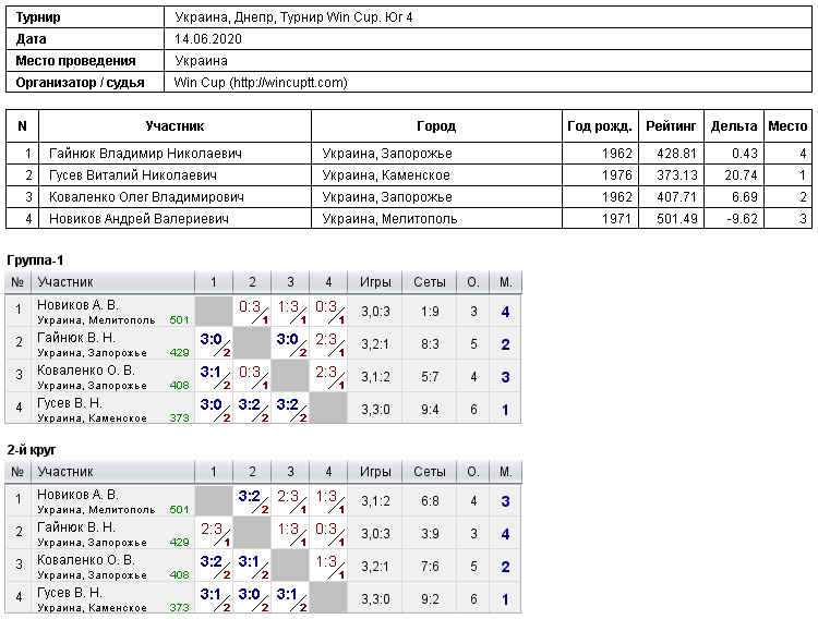 Україна, Дніпро, Турнир Win Cup. Юг 4 2020-06-14