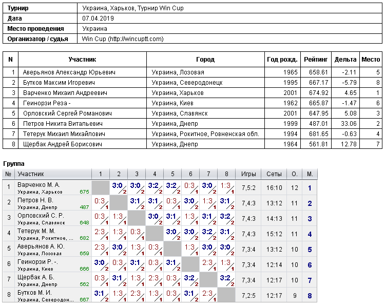 Україна, Харків, Турнир Win Cup 2019-04-07