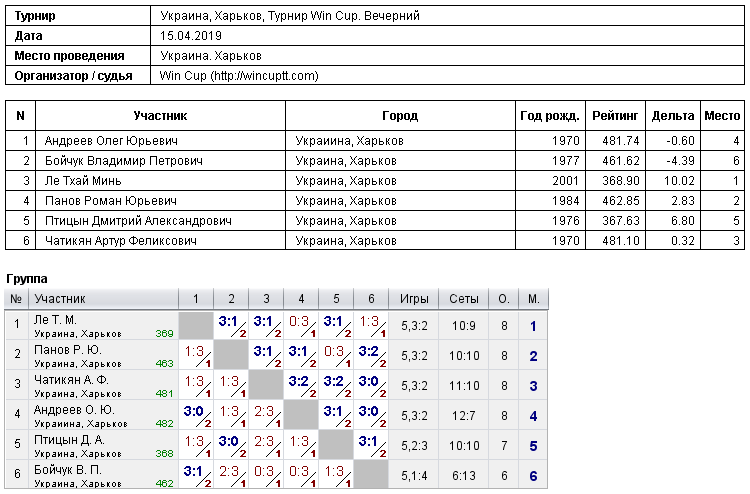 Украина, Харьков, Турнир Win Cup. Вечерний 2019-04-15