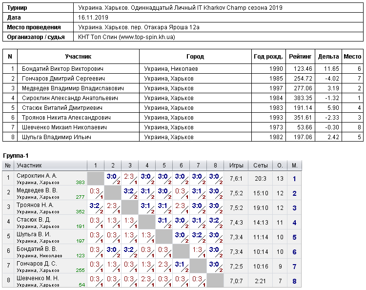 Україна. Харків. Одиннадцатый Личный IT Kharkov Champ сезона 2019 2019-11-16