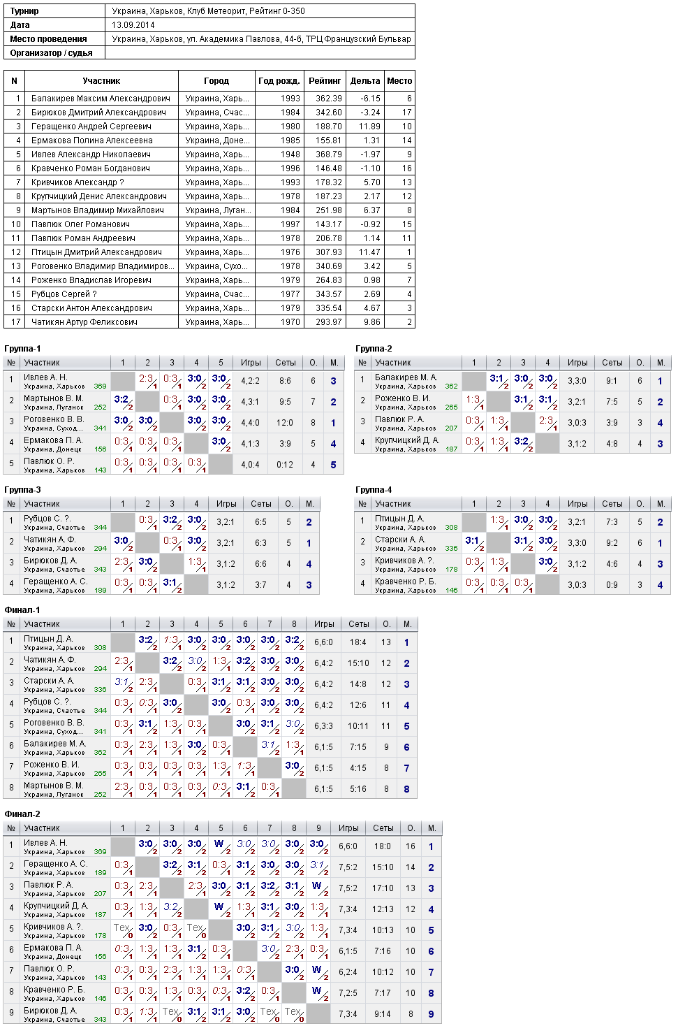 Україна, Харків, Клуб Метеорит, Рейтинг 0-350 2014-09-13