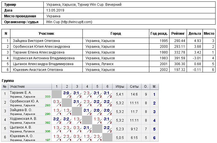 Україна, Харків, Турнир Win Cup. Вечірній 2019-05-13
