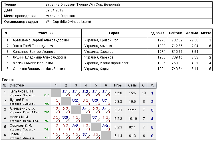 Украина, Харьков, Турнир Win Cup. Вечерний 2019-04-09