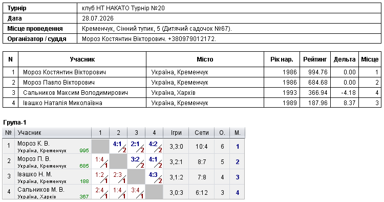 клуб НТ НАКАТО Турнір №20 2026-07-28 — Зображення протоколу 1