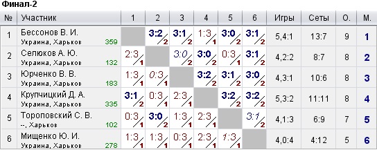 КНТ Топ Спин (рейтинг 0-600) 2022-08-03