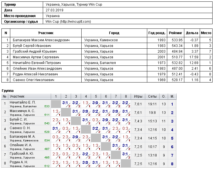 Украина, Харьков, Турнир Win Cup 2019-03-27