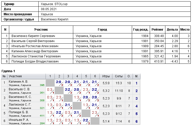 Kharkiv. STOLcup 2021-05-08