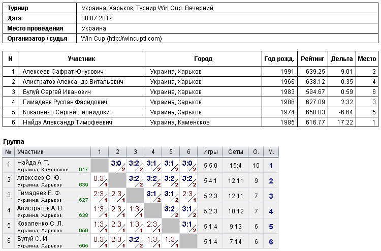 Україна, Харків, Турнир Win Cup. Вечірній 2019-07-30