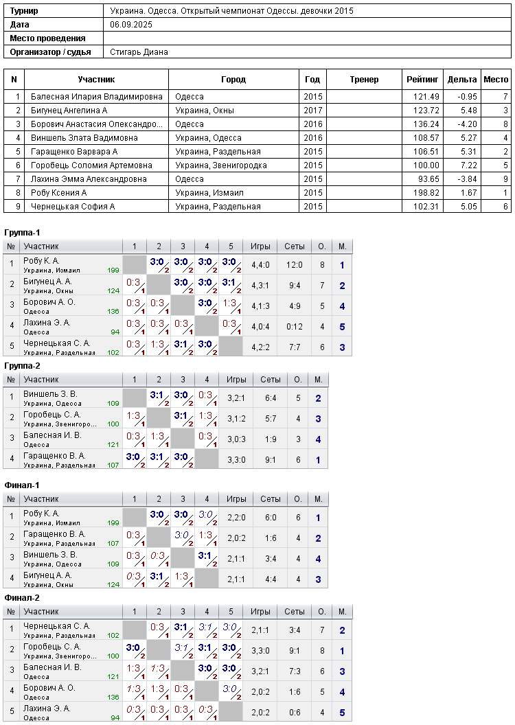 Україна. Одеса. Открытый чемпионат Одессы. девочки 2015 2025-09-06