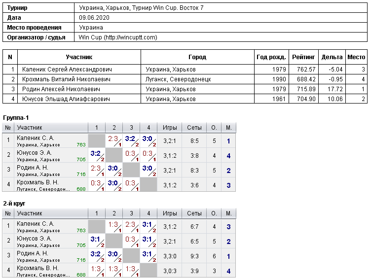 Украина, Харьков, Турнир Win Cup. Восток 7 2020-06-09