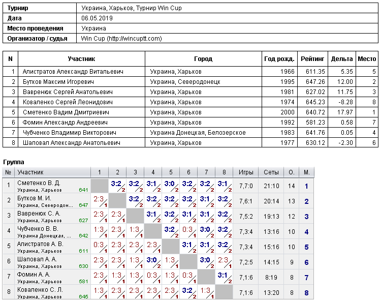 Україна, Харків, Турнир Win Cup 2019-05-06