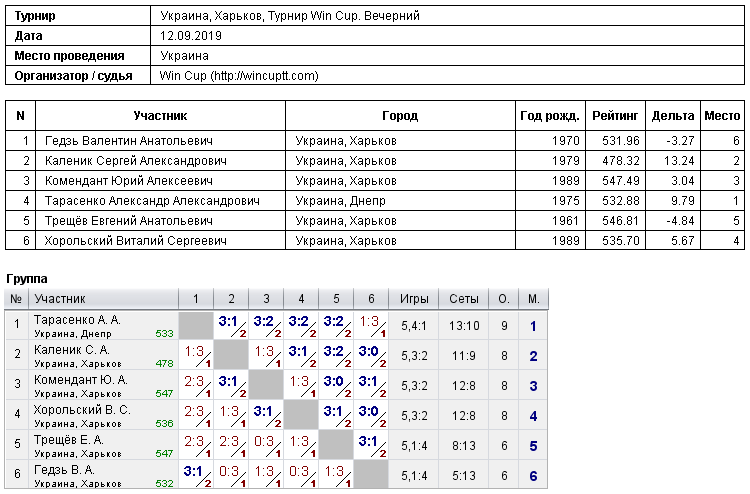 Ukraine, Kharkiv, Турнир Win Cup. Evening 2019-09-12