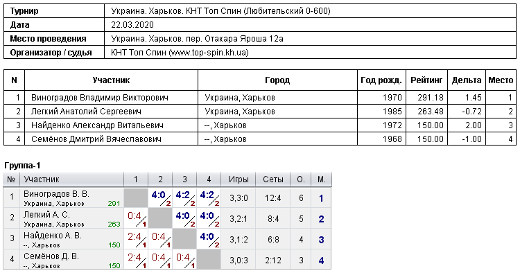 Украина. Харьков. КНТ Топ Спин (Любительский 0-600) 2020-03-22