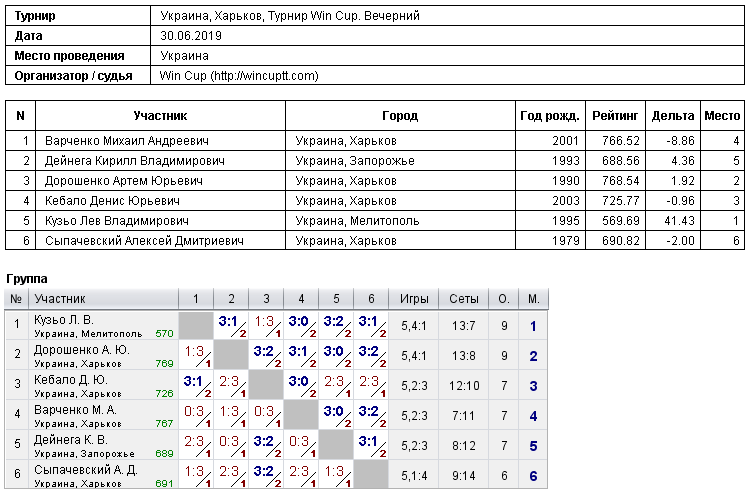 Україна, Харків, Турнир Win Cup. Вечірній 2019-06-30