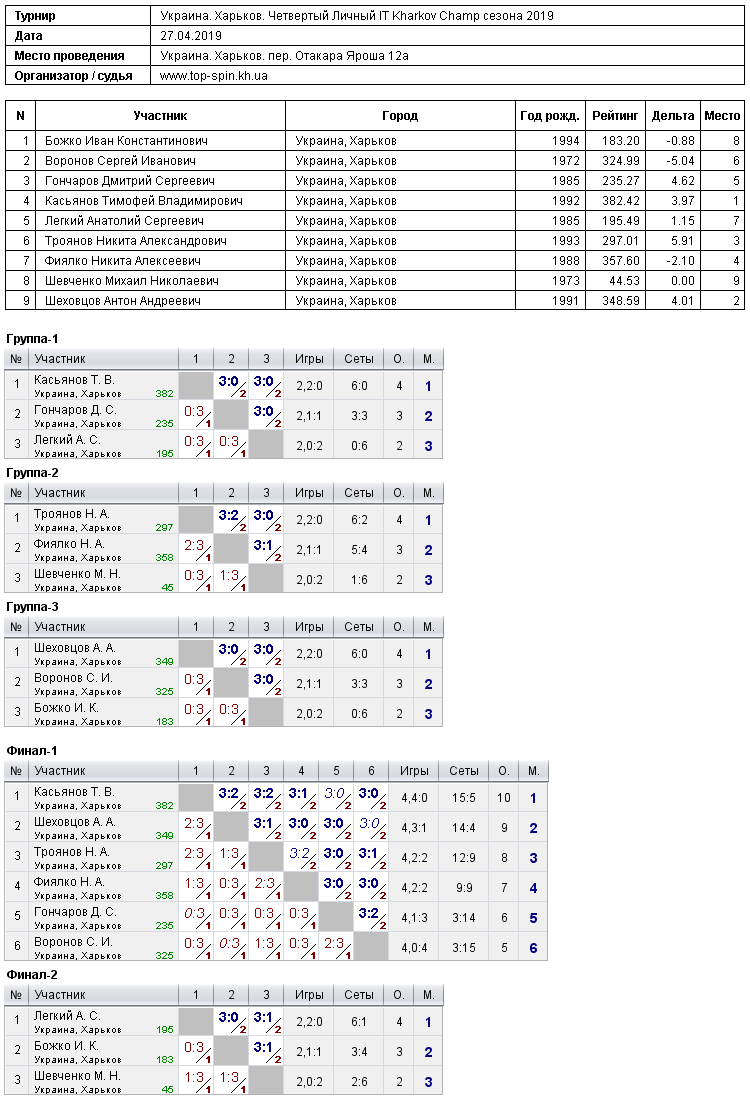 Украина. Харьков. Четвертый Личный IT Kharkov Champ сезона 2019 2019-04-27