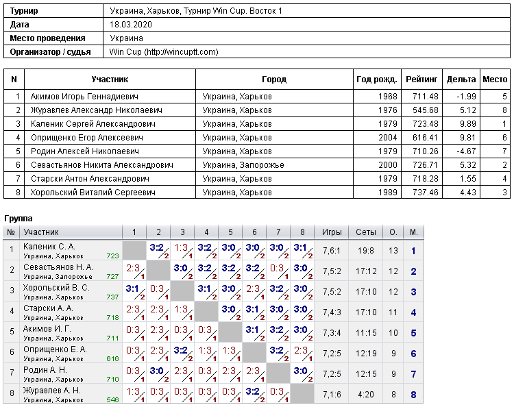 Україна, Харків, Турнир Win Cup. Восток 1 2020-03-18