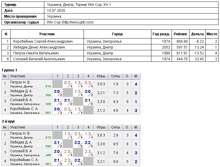 Україна, Дніпро, Турнир Win Cup. Юг 1 2020-07-10