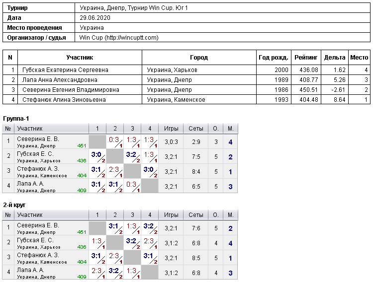 Украина, Днепр, Турнир Win Cup. Юг 1 2020-06-29