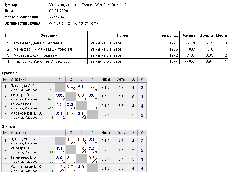 Украина, Харьков, Турнир Win Cup. Восток 3 2020-01-08