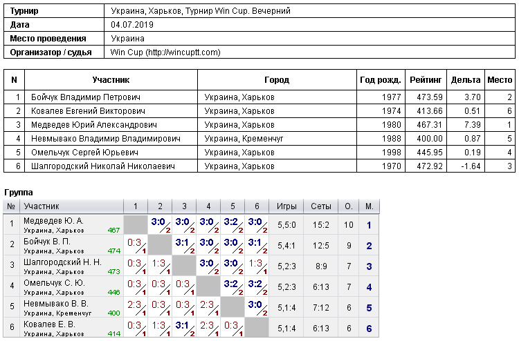 Украина, Харьков, Турнир Win Cup. Вечерний 2019-07-04