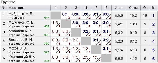 КНТ Top Spin (рейтинг 0-600) 2022-09-14