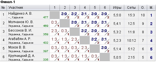 КНТ Top Spin (рейтинг 0-600) 2022-09-14