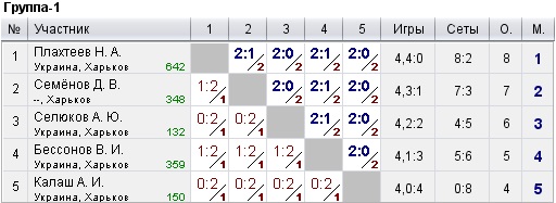 КНТ Top Spin (рейтинг 0-600) 2022-10-09