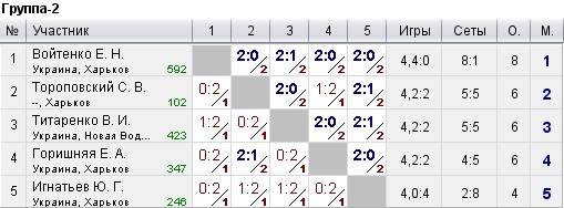 КНТ Top Spin (рейтинг 0-600) 2022-10-09