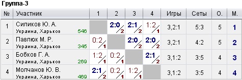 КНТ Top Spin (рейтинг 0-600) 2022-10-09