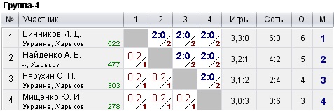 КНТ Top Spin (рейтинг 0-600) 2022-10-09