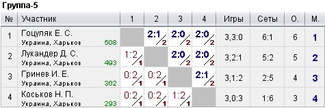 КНТ Top Spin (рейтинг 0-600) 2022-10-09
