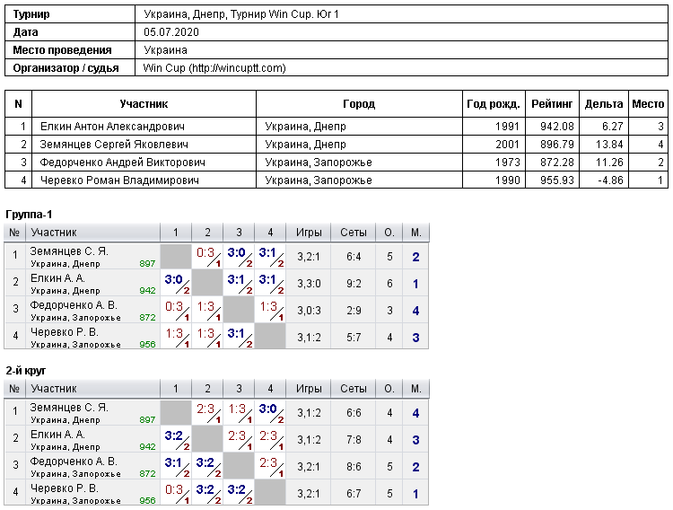 Україна, Дніпро, Турнир Win Cup. Юг 1 2020-07-05