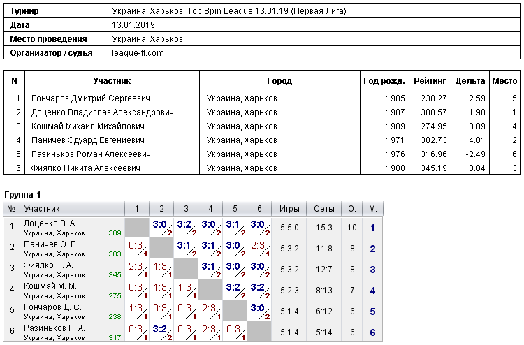 Украина. Харьков. Топ Спин League 13.01.19 (Первая Лига) 2019-01-13