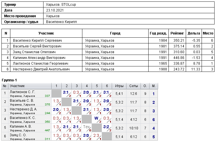 Харьков. STOLcup 2021-10-23