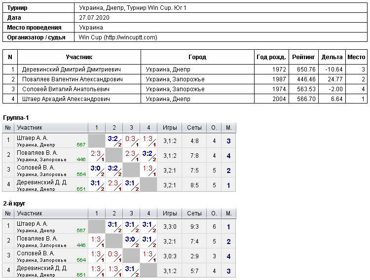Україна, Дніпро, Турнир Win Cup. Юг 1 2020-07-27