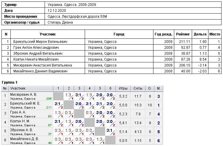 Україна. Одеса. 2008-2009 2020-12-12
