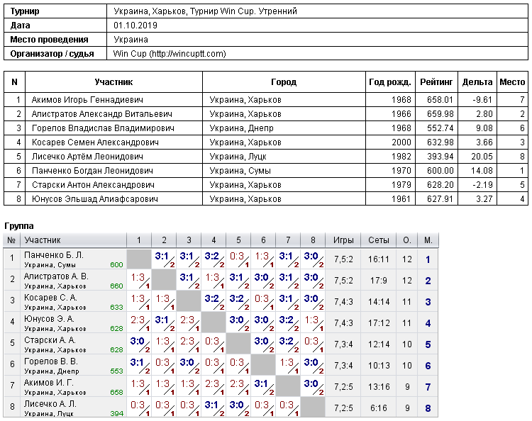 Украина, Харьков, Турнир Win Cup. Утренний 2019-10-01