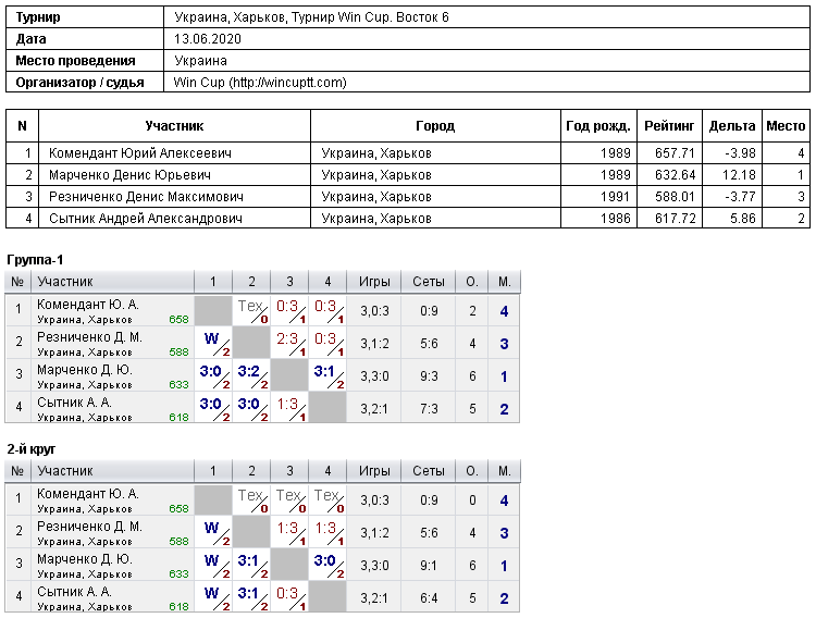 Україна, Харків, Турнир Win Cup. Восток 6 2020-06-13
