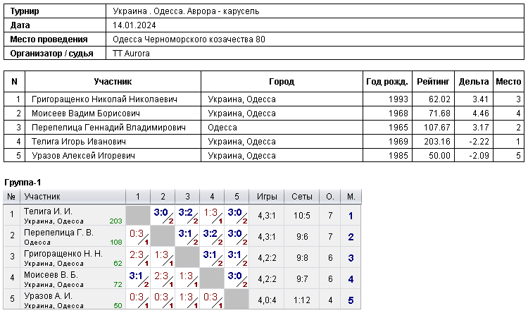 Украина . Одесса. Аврора - карусель 2024-01-14