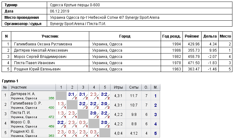 Одеса Крутые перцы 0-600 2019-12-06