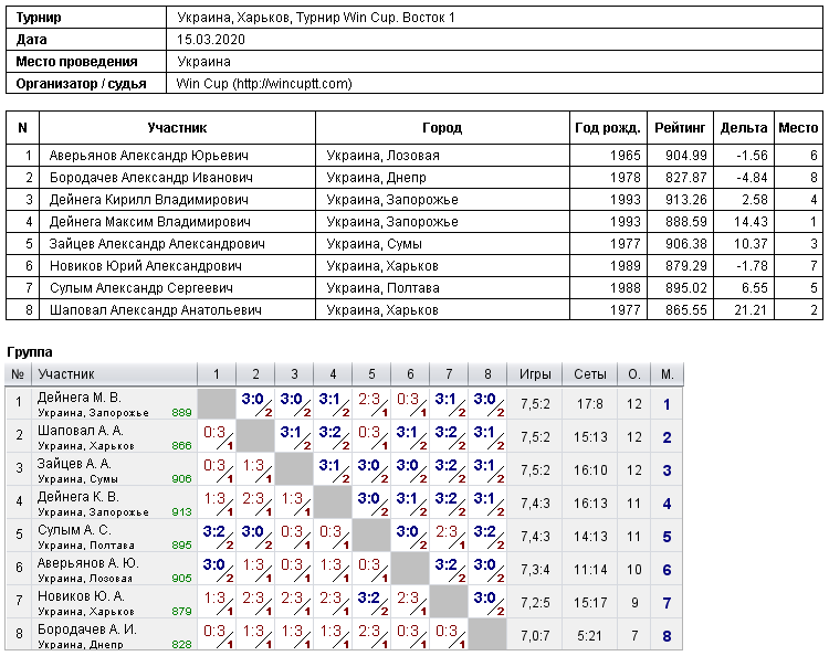 Украина, Харьков, Турнир Win Cup. Восток 1 2020-03-15