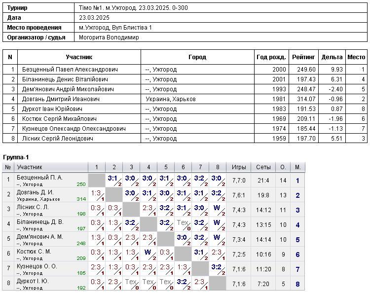 Тімо №1. м.Ужгород. 23.03.2025. 0-300 2025-03-23