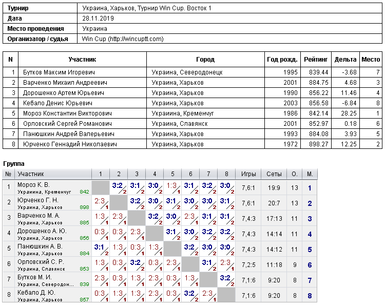 Украина, Харьков, Турнир Win Cup. Восток 1 2019-11-28