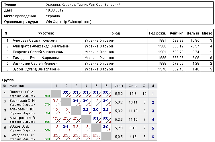 Україна, Харків, Турнир Win Cup. Вечірній 2019-03-18