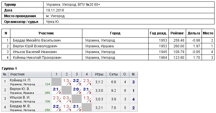 Україна. Ужгород. ВПУ №20 60+ 2018-11-18