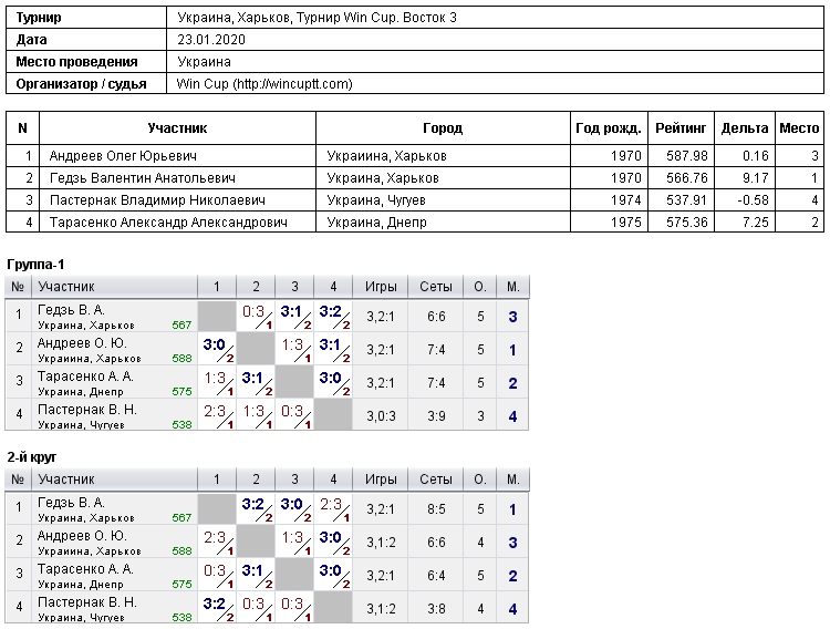 Україна, Харків, Турнир Win Cup. Восток 3 2020-01-23