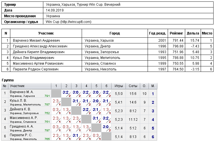 Україна, Харків, Турнир Win Cup. Вечірній 2019-09-14